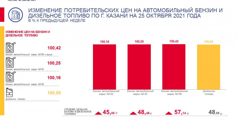О средних потребительских ценах на автомобильный бензин и дизельное топливо по г.Казани на 25 октября 2021 года